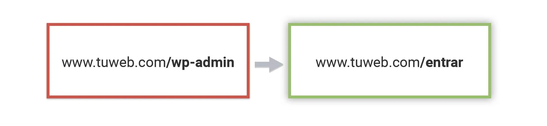 Que hacer para proteger mi Wordpress