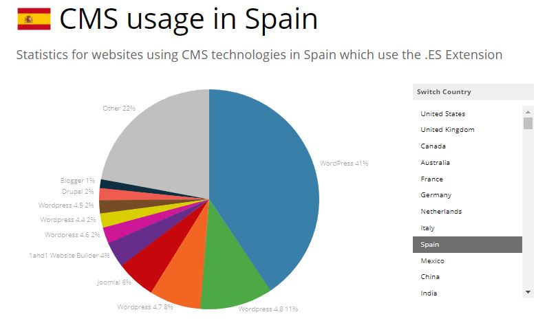 WordPress España: el 60% de dominios es lo usan